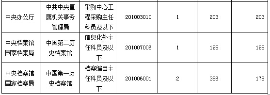 2016年国家公务员考试报名数据