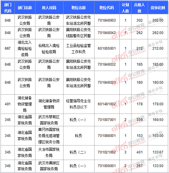 2016国考报名人数