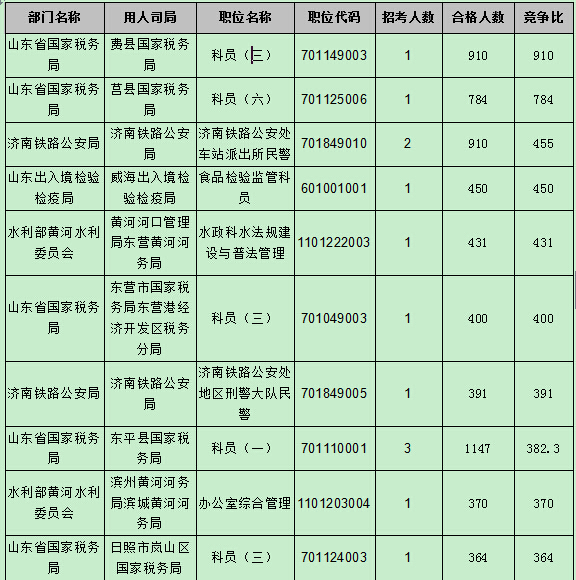 【截至22日17时】2016国考报名第八天 山东职位过审人数54024人