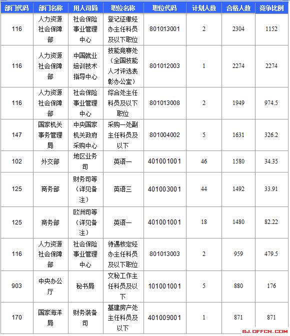 【截至22日17时】2016国考报名北京审核人数达113599人 最热职位2274:1