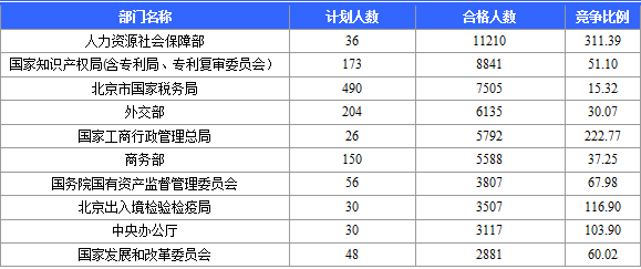 国家公务员考试网：2016国考报名北京审核人数达113599人 最热职位2274:1（截至22日17时）