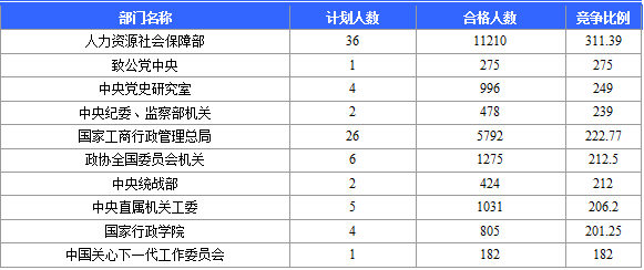 国家公务员考试网：2016国考报名北京审核人数达113599人 最热职位2274:1（截至22日17时）