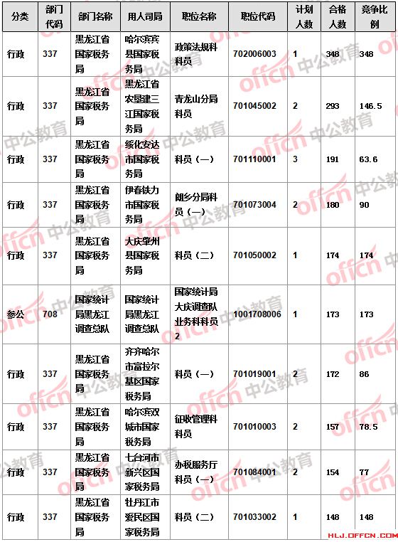 【截至22日17时】2016国考报名黑龙江审核人数达16346人 14个职位无人报考