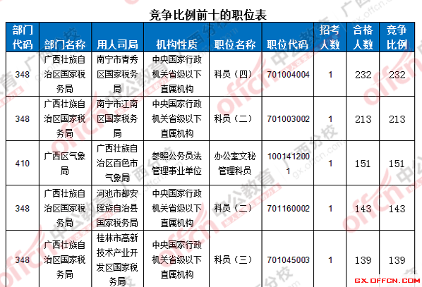 2016年国家公务员考试报名