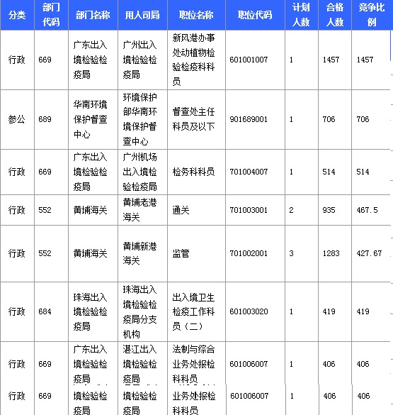 2016年国家考试广东报名数据汇总