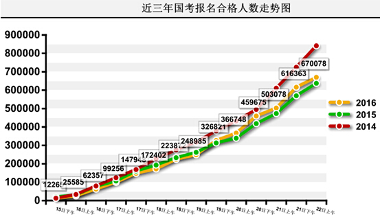 2016国家公务员考试报名