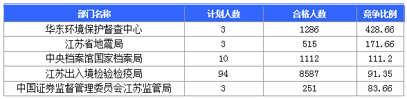 【截至23日17时】2016国考江苏审核人数达42160人 最热职位比731：1　