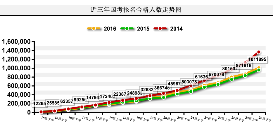 【截至23日17时】2016国考报名破百万 单日增长21万人