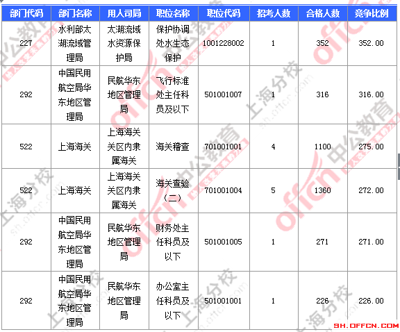 2016国考上海审核人数