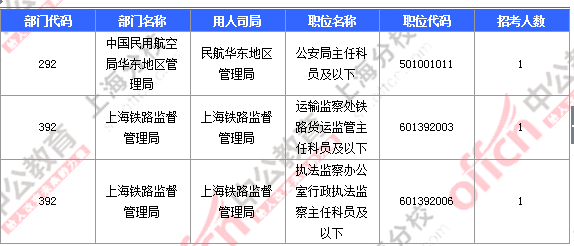 2016国考上海审核人数