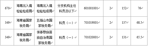 【截至23日17时】2016国考海南审核人数8145人 最热竞争比641：1