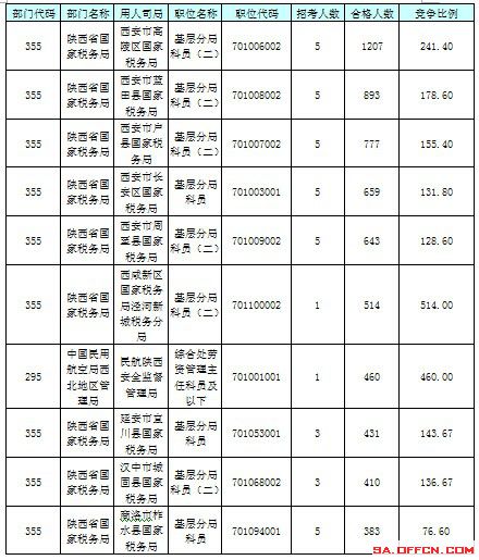 【截至23日17时】2016国考陕西审核人数达24950人 最热职位514:1 