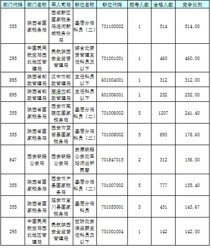 【截至23日17时】2016国考陕西审核人数达24950人 最热职位514:1 