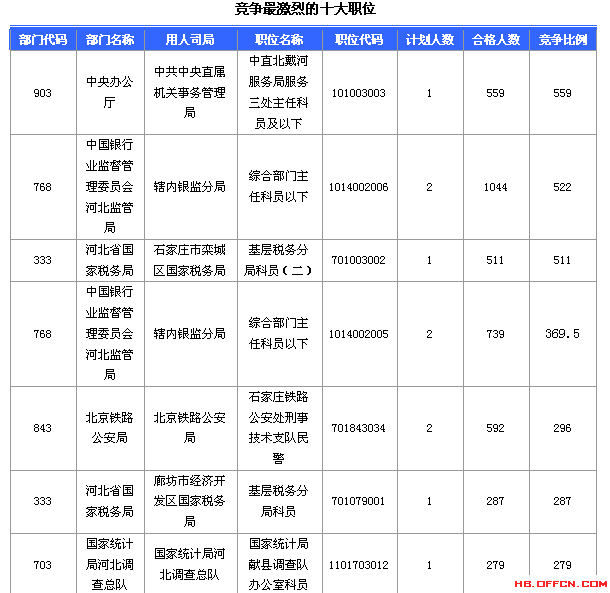 2016国家公务员考试报名河北数据汇总