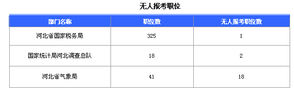 2016国家公务员考试报名河北数据汇总