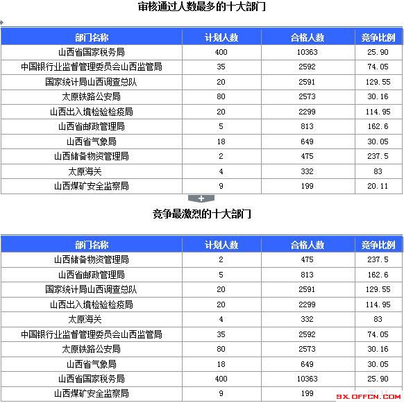 【截至23日17时】2016国考山西审核人数达23364人，最热职位536:1