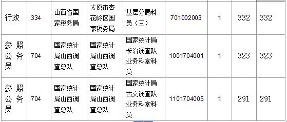 【截至23日17时】2016国考山西审核人数达23364人，最热职位536:1