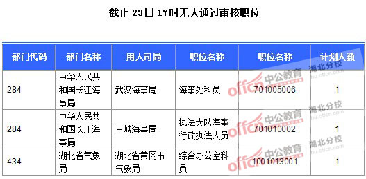 2016年国家公务员报名湖北人数汇总