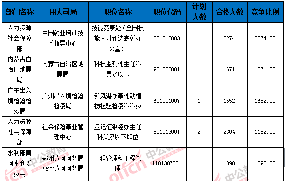 2016国家公务员考试报名