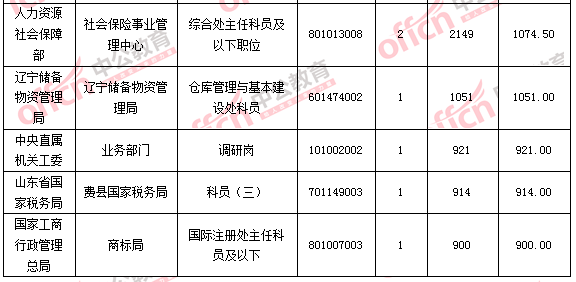 2016国家公务员考试报名