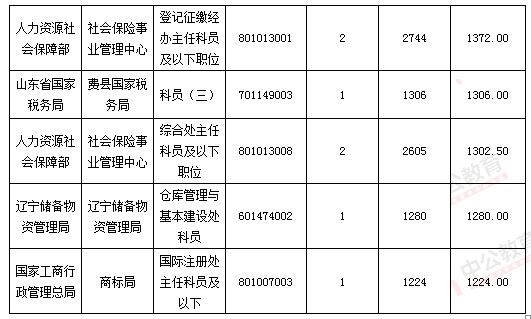 2016国考报名结束：128万人过审 最热职位2847：1