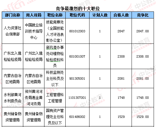 2016国考报名结束：128万人过审 最热职位2847：1