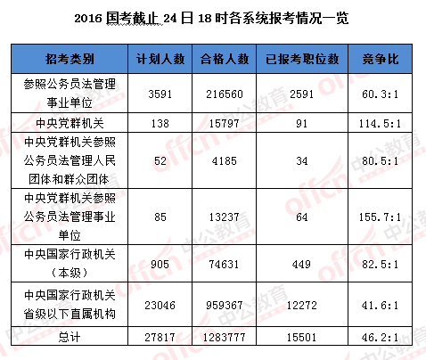 2016国考报名结束：128万人过审 最热职位2847：1