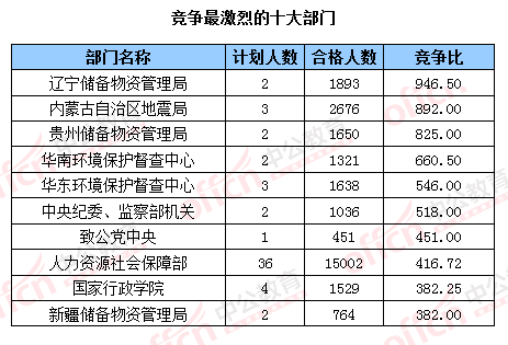 2016国考报名结束：128万人过审 最热职位2847：1