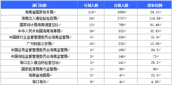 2016国考海南地区报名人数分析