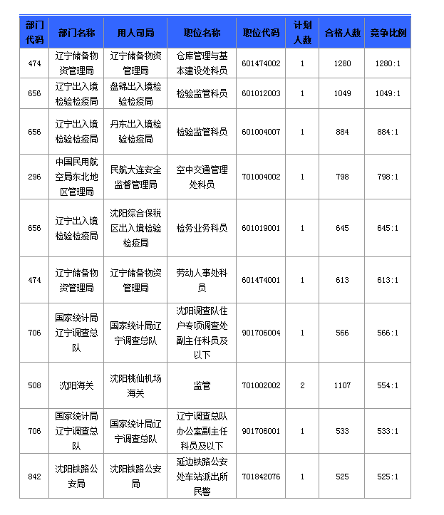 2016国考报名人数