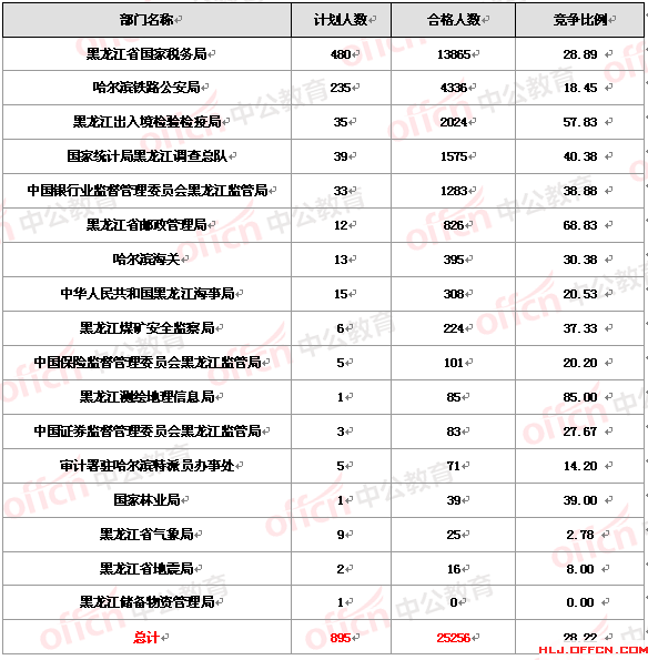 2016国考报名黑龙江报名人数分析