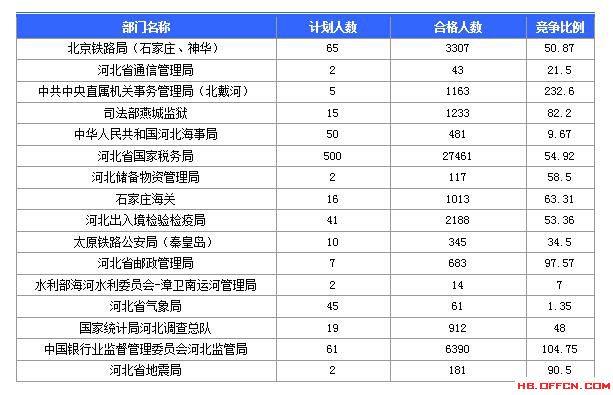 【报名结束】2016国考河北过审45592人 最热职位竞争比737：1