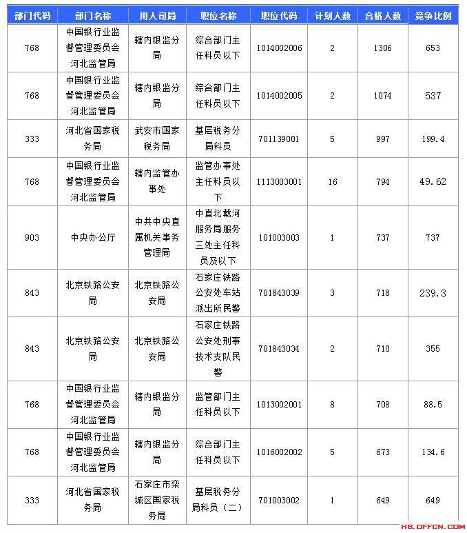 【报名结束】2016国考河北过审45592人 最热职位竞争比737：1