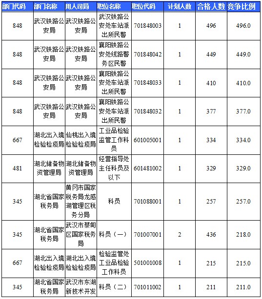 2016国考湖北地区报名人数