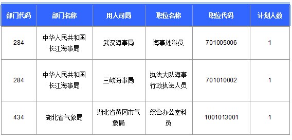 2016国考湖北地区报名人数