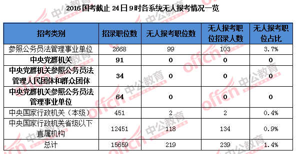 【截至24日9时】2016国考报名109.6万人过审 平均竞争比39:1