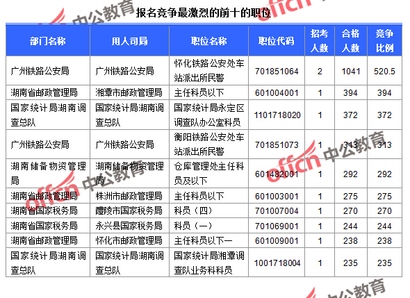 截至24日9：30，2016国考报名人数湖南竞争最激烈的前十的职位