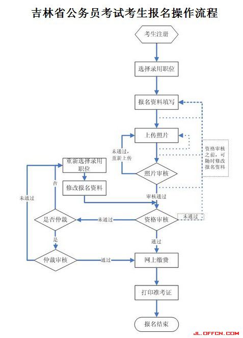 2016年吉林省公务员考试报名流程