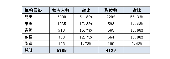 2016吉林公务员考试职位分析