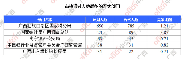 审核通过人数最多的五大部门