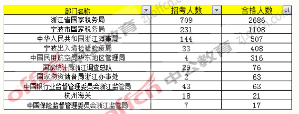 2017年国考报名