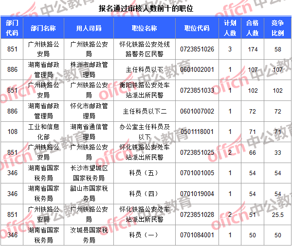 报名通过审核人数前十的职位