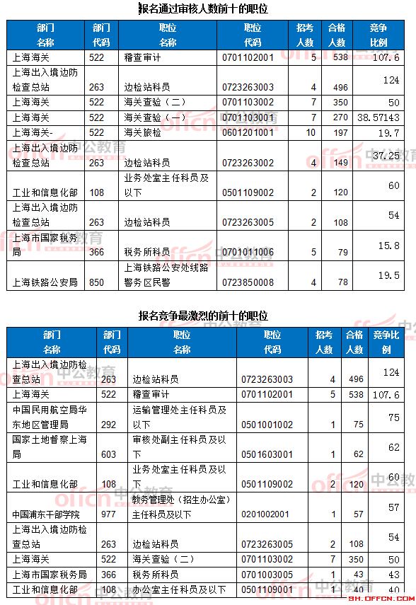 截至19日8时：2017国考报名上海6218人过审 最热职位124:1