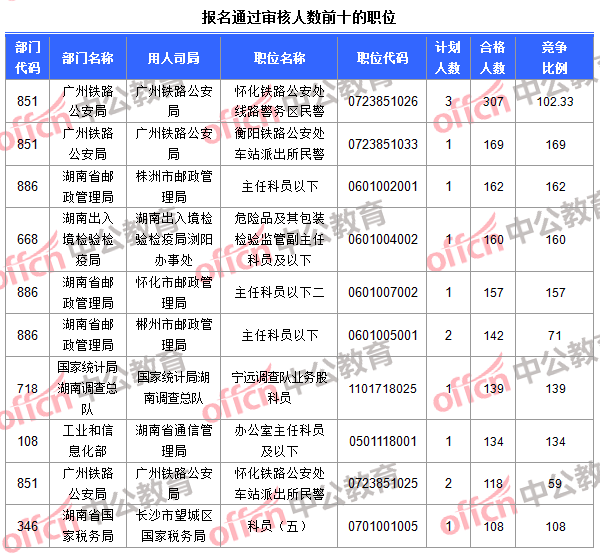 报名通过审核人数前十的职位