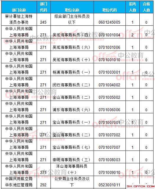 截至21日8时：2017国考报名上海12256人过审 最热职位209:1