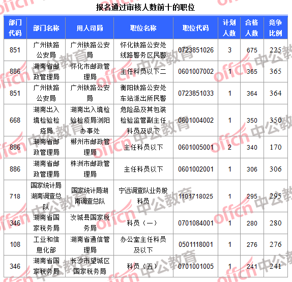 报名通过审核人数前十的职位