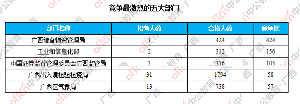 竞争最激烈的五大部门