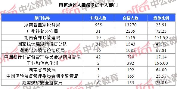 审核通过人数最多的十大部门