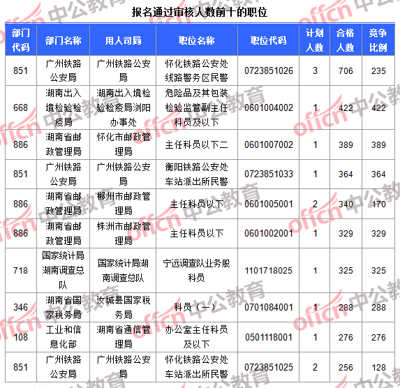 报名通过审核人数前十的职位