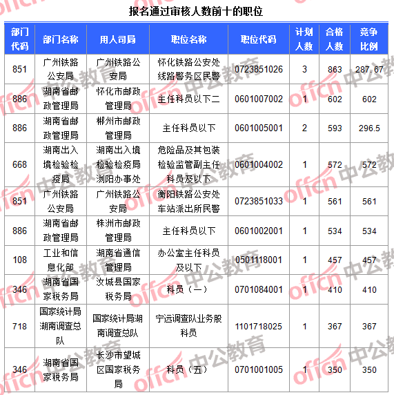 报名通过审核人数前十的职位